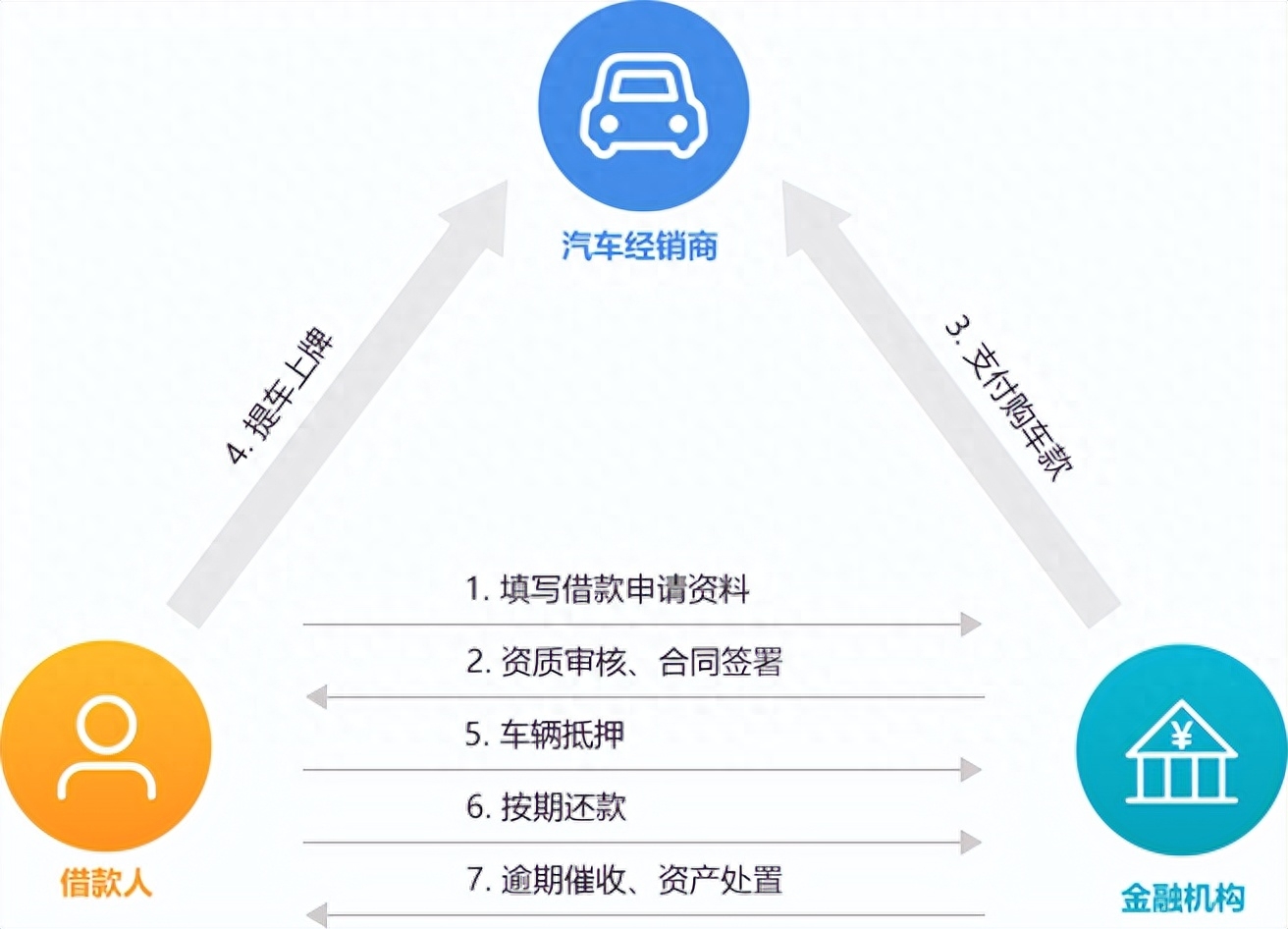 新車可以抵押融資(抵押融資新車可以貸款嗎)? (http:///) 知識(shí)問答 第1張