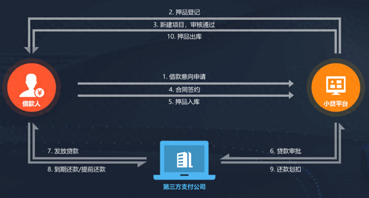 新車可以抵押融資(抵押融資新車可以貸款嗎)? (http:///) 知識(shí)問答 第2張