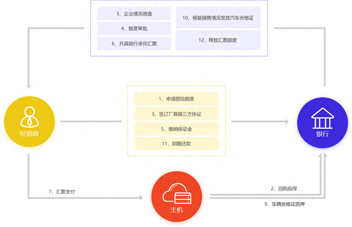 新車可以抵押融資(抵押融資新車可以貸款嗎)? (http:///) 知識(shí)問答 第5張